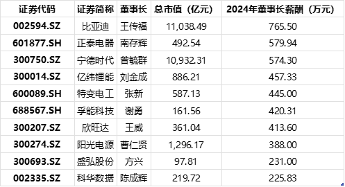 股票账户配资 年报盘点| 均超500万！这三位董事长年薪领跑A股储能板块，“宁王”日赚1.39亿董事长年薪却下滑