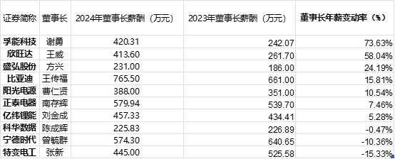 董事长年薪前十涨跌幅表现/ 数据来源wind