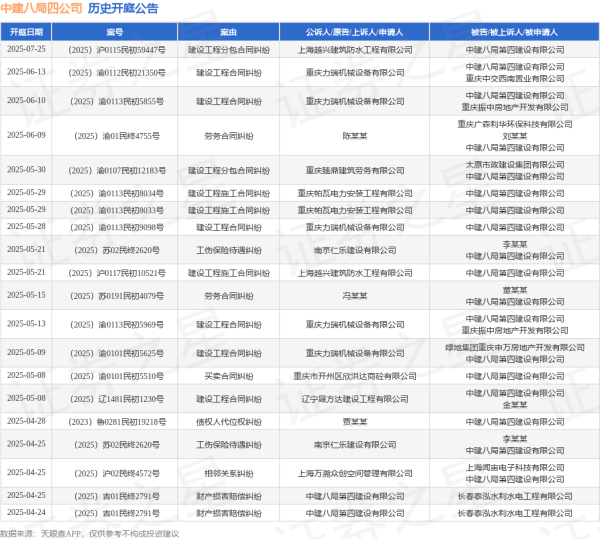 线上炒股配资之家 中建八局四公司作为被告/被上诉人的1起涉及建设工程合同纠纷的诉讼将于2025年5月28日开庭
