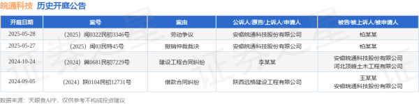 配资炒股 皖通科技作为原告/上诉人的1起涉及劳动争议的诉讼将于2025年5月28日开庭