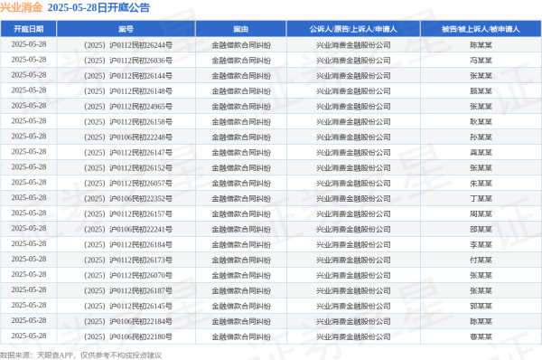 线上配资网 兴业消金作为原告/上诉人的615起涉及金融借款合同纠纷的诉讼将于2025年5月28日开庭