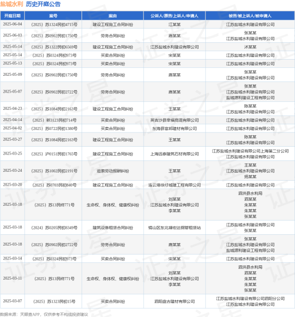 配资炒股官网官网 盐城水利作为被告/被上诉人的1起涉及建设工程施工合同纠纷的诉讼将于2025年6月4日开庭