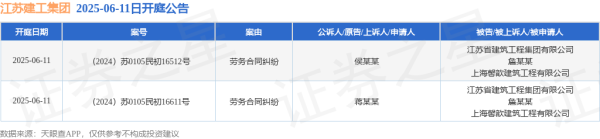 配资资讯门户网 江苏建工集团作为被告/被上诉人的2起涉及劳务合同纠纷的诉讼将于2025年6月11日开庭