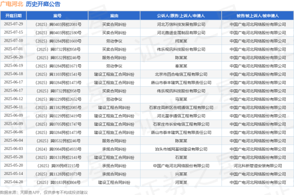 股票配资盘 广电河北作为被告/被上诉人的1起涉及建设工程合同纠纷的诉讼将于2025年6月11日开庭